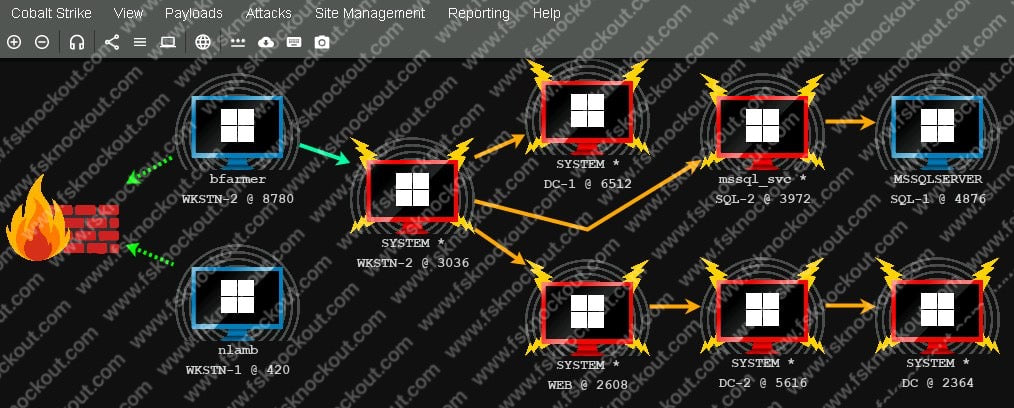Red Team Operator Exam Walkthrough – Abgeschlossene Edition